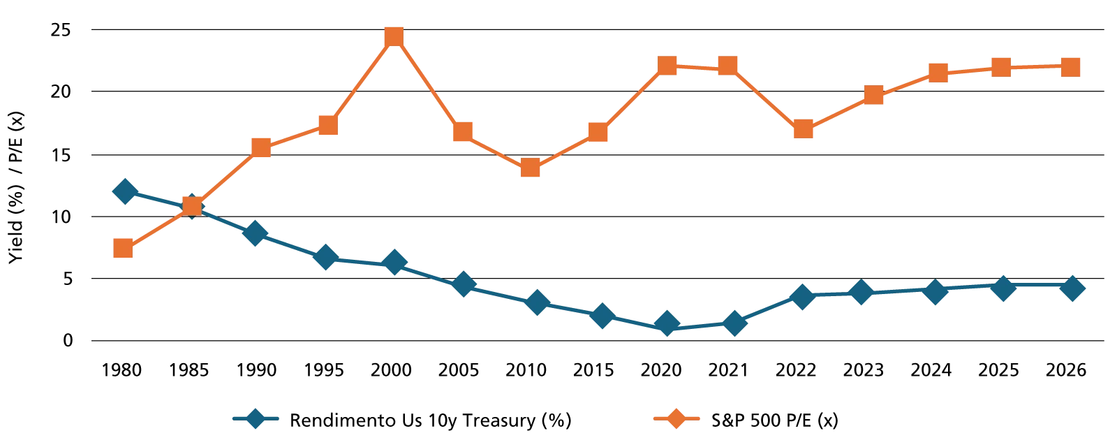 Andamento del costo del denaro (in %) e valutazioni dello S&P 500 (x)
