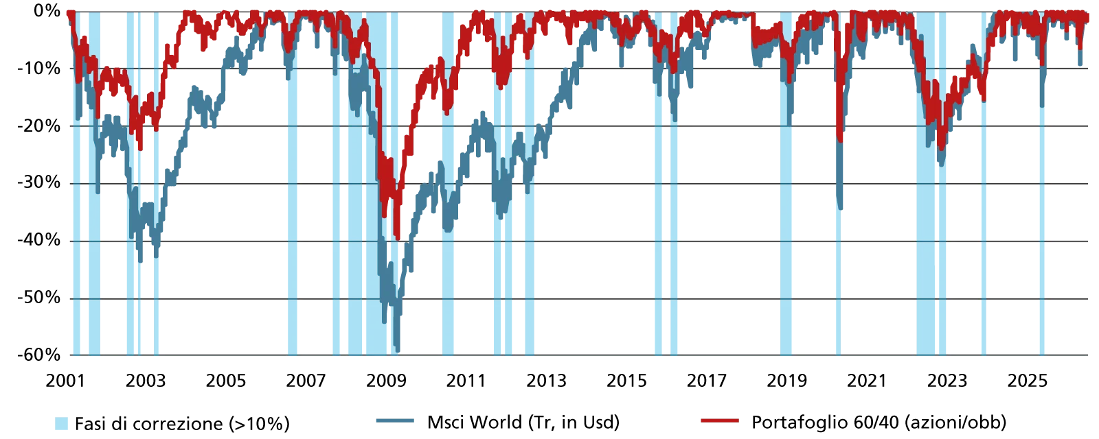 Andamento dell’indice e del portafoglio nelle fasi di correzione (var %)
