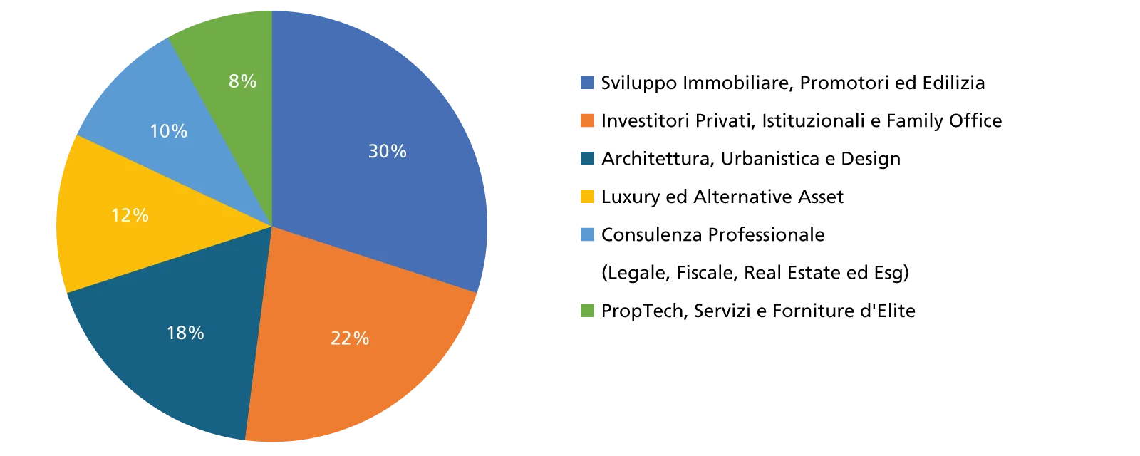 Composizione del Network a quest’anno (in % del totale)
