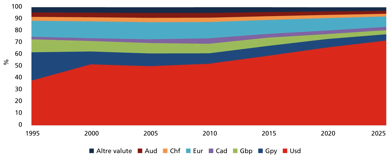 Composizione % dell’Msci World per valuta (dati 1995 - 2025)