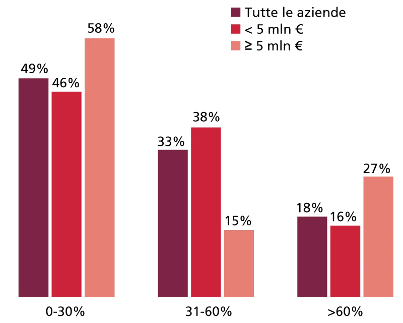 Contributo al profitto aziendale Italia, % sul totale intervistati, n=200