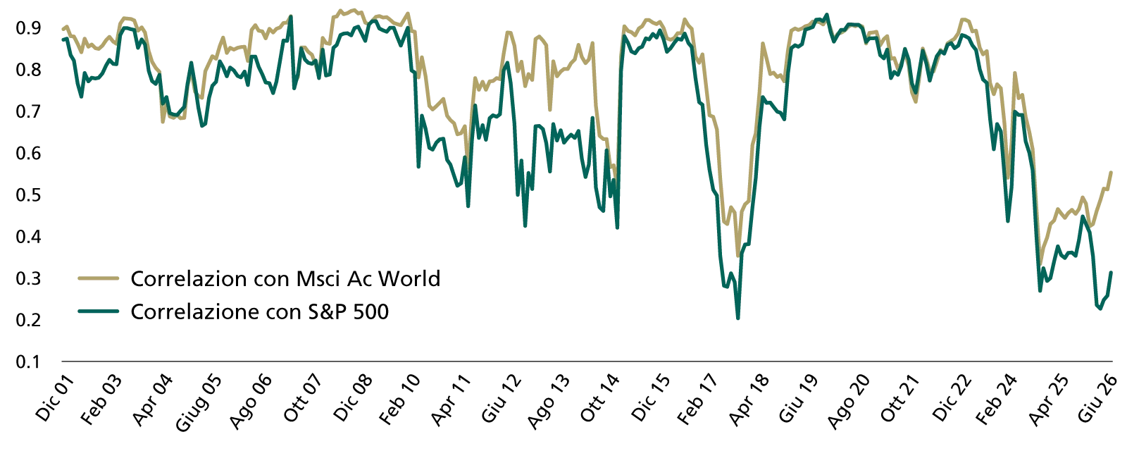 Correlazione tra azioni svizzere e altri indici (base mobile a 12m in Chf)