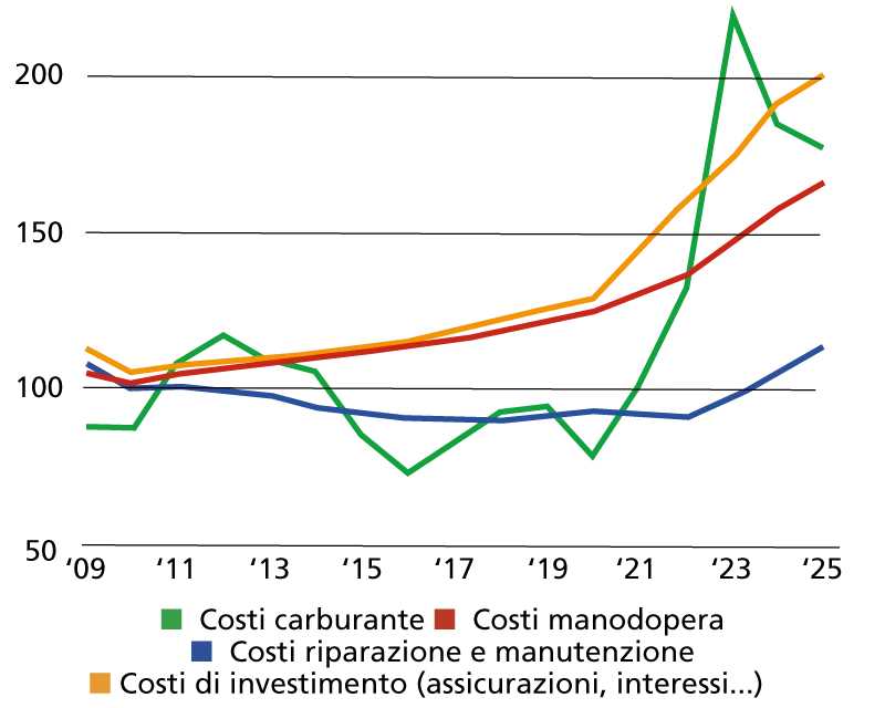Costi di navigazione interna, 2009-2025; 2008 = 100