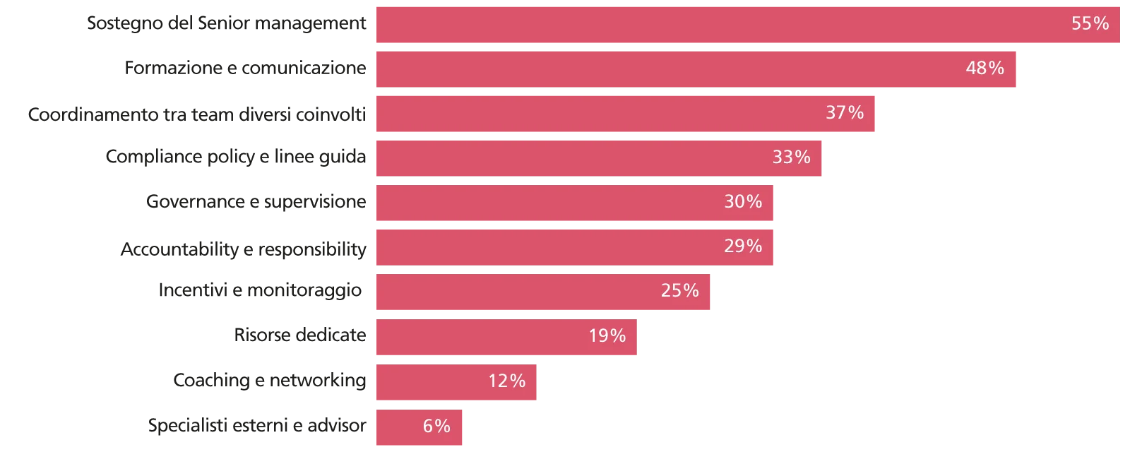 Quali fattori hanno maggior efficacia nell’instillare una sana cultura? (Top3)