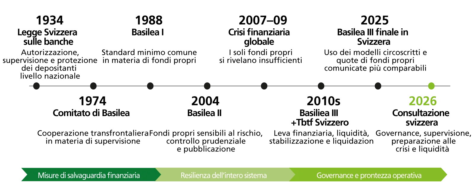 Evoluzione della regolamentazione bancaria in Svizzera