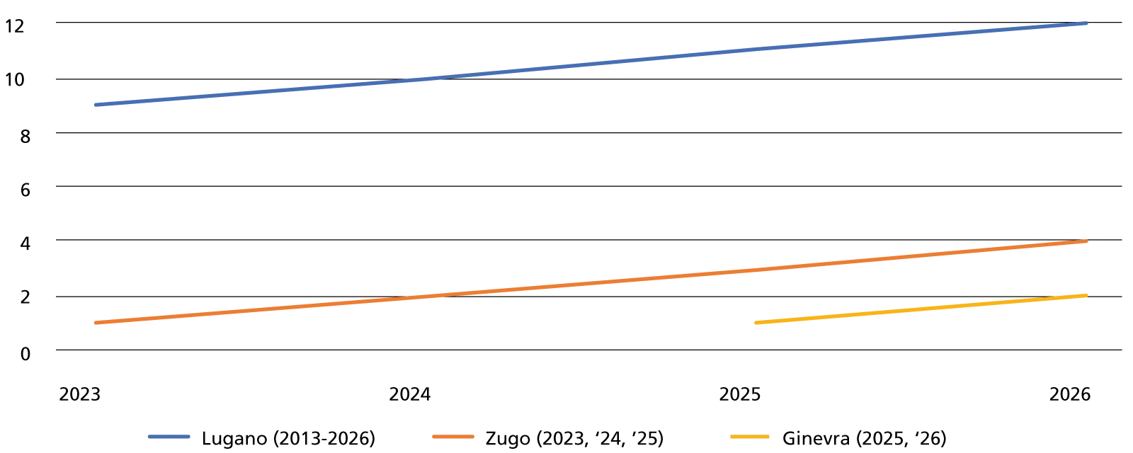 Evoluzione del N. di edizioni per località dei tre format nazionali