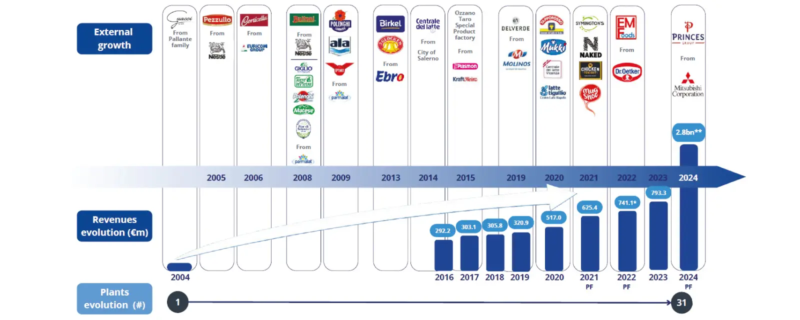 Evoluzione dei ricavi del Gruppo (mln eur) ed acquisizioni effettuate per anno