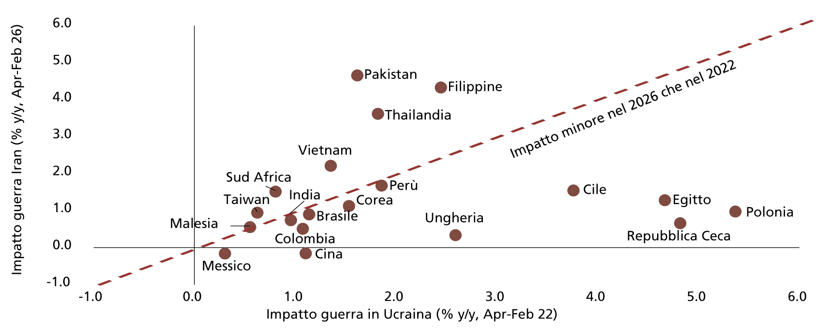 Impatto di due guerre (Iran - Ukr) sui saggi d’inflazione degli Emergenti (var. % y/y)