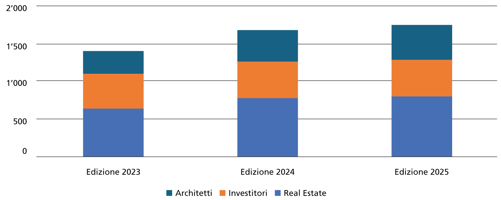 Evoluzione del numero dei partecipanti nelle ultime tre edizioni (per tipologia)