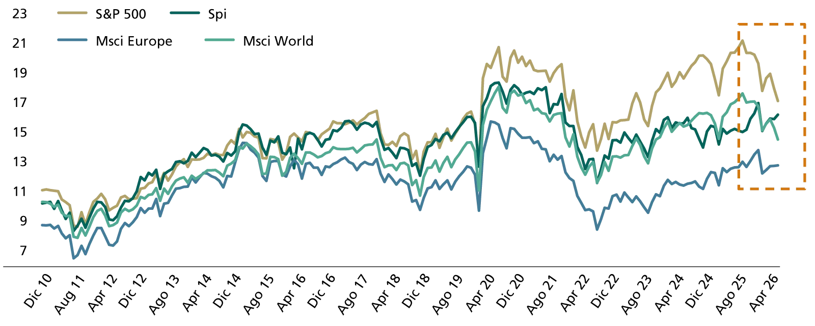 Confronto del P/e a 12 mesi delle azioni svizzere rispetto ad altri indici