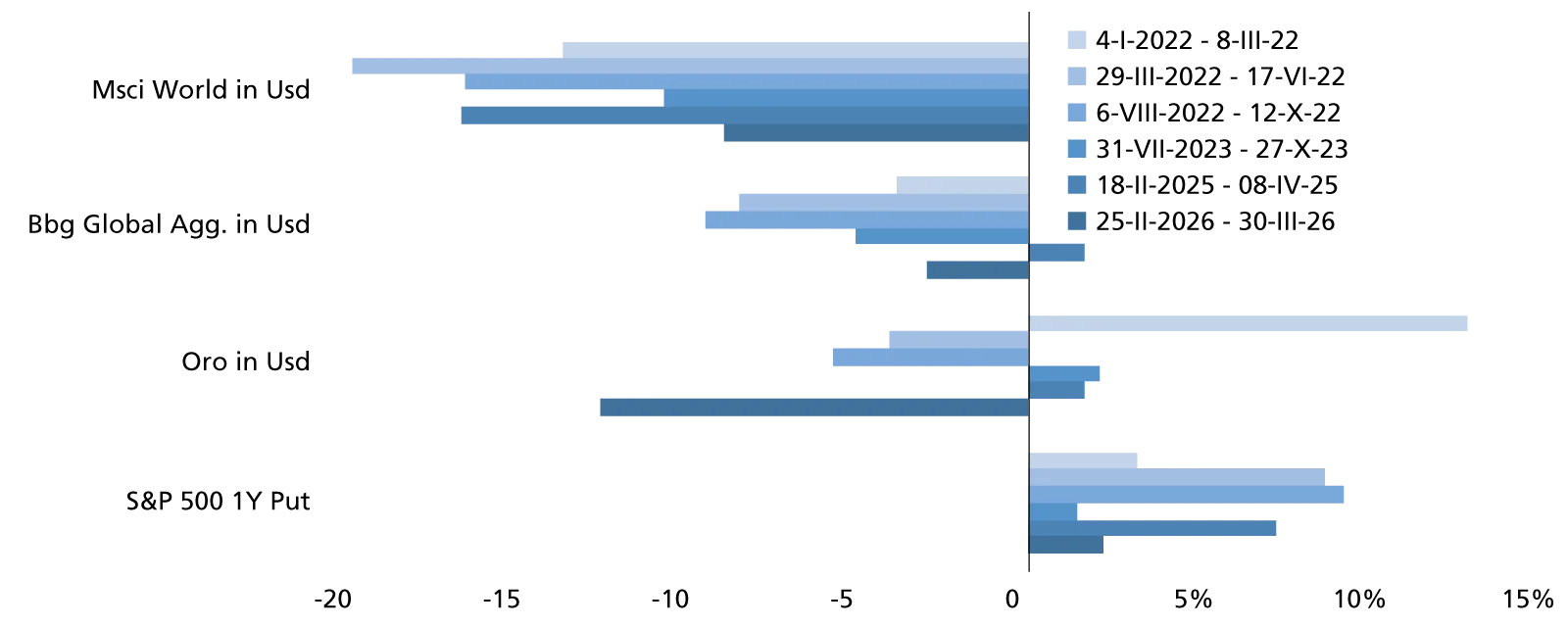 Performance dei tradizionali strumenti di protezione durante i drawdown (%)