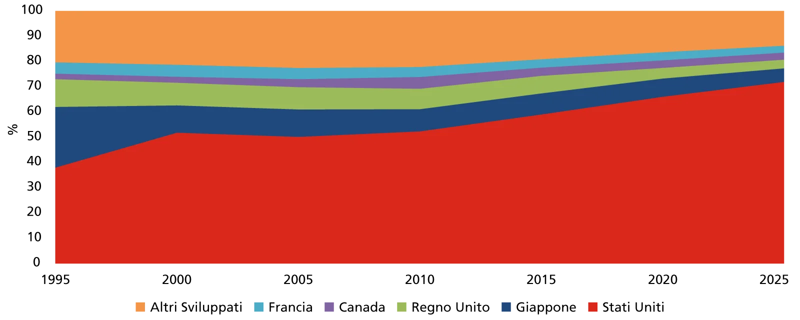 Ponderazione dei singoli Paesi nell’indice Msci World (dati 1995 - 2025)