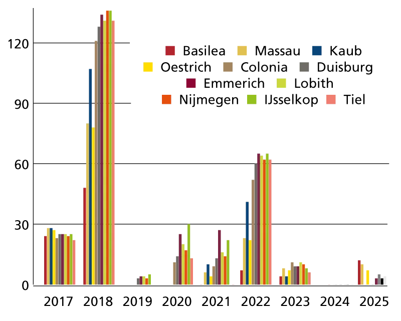 Numero di giorni per anno, principali idrometri sul Reno