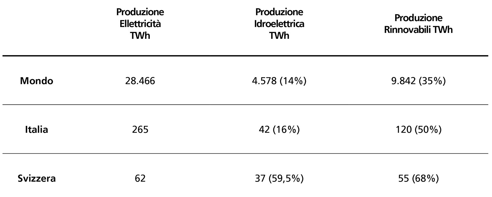 Produzione annua di elettricità per fonte (in Twh e % totale)