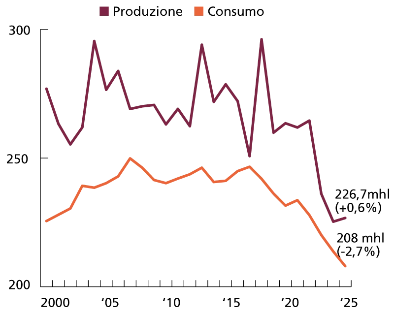 Produzione e consumo di vino, evoluzione mondiale 2000-2025, mhl