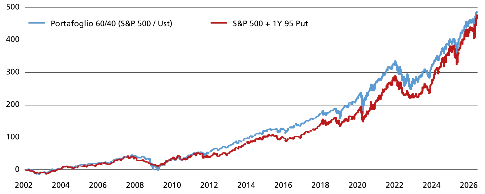 Rendimento cum. di un 60/40 e azioni con opzioni put rolling 1y strike 95 (100: I-2022)