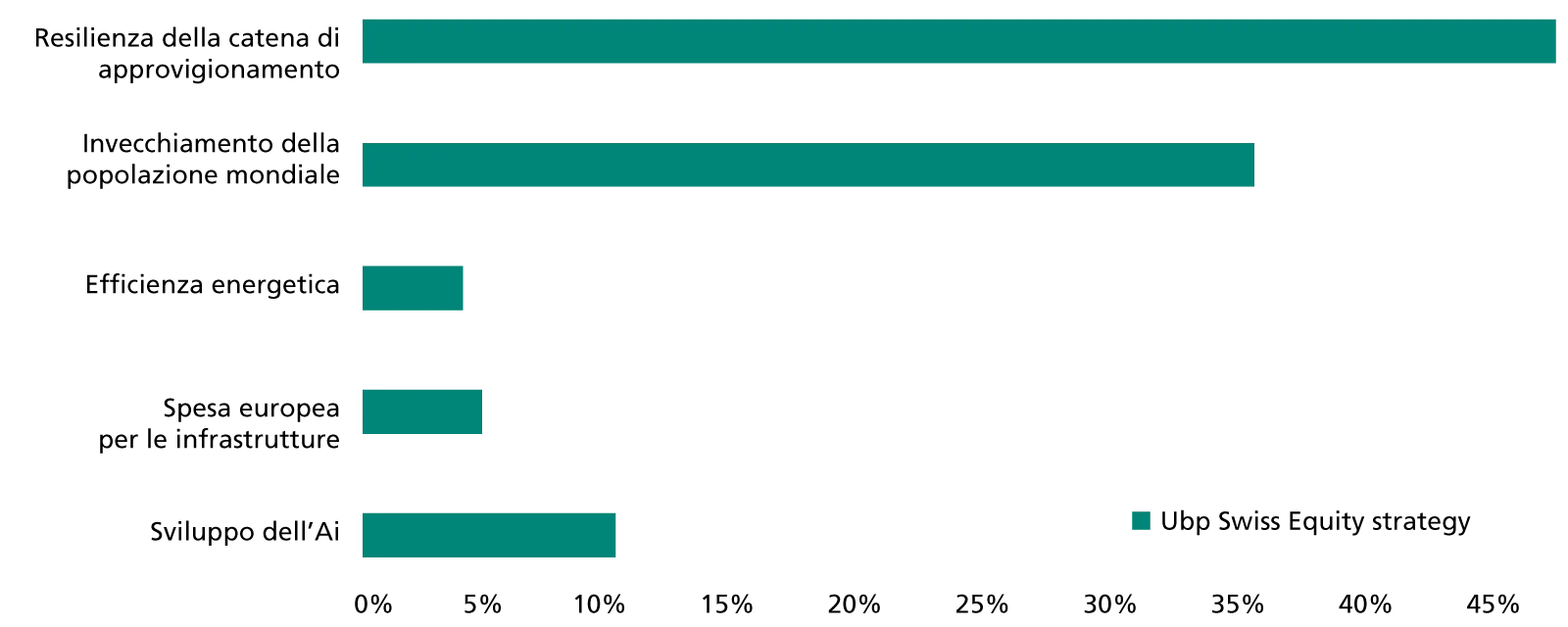 Esposizione a temi secolari in una strategia di sole azioni svizzere (in %)