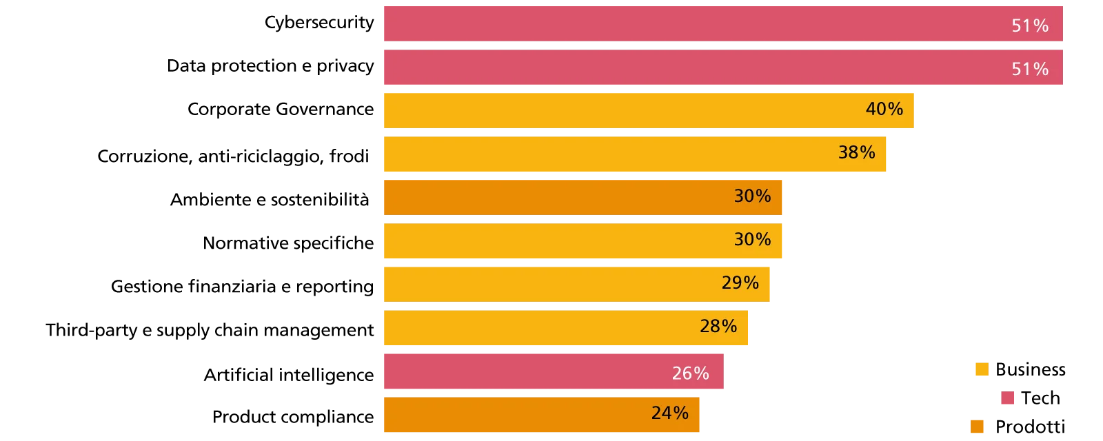 Top5 delle priorità in ambito compliance (sondaggio PwC 2025)