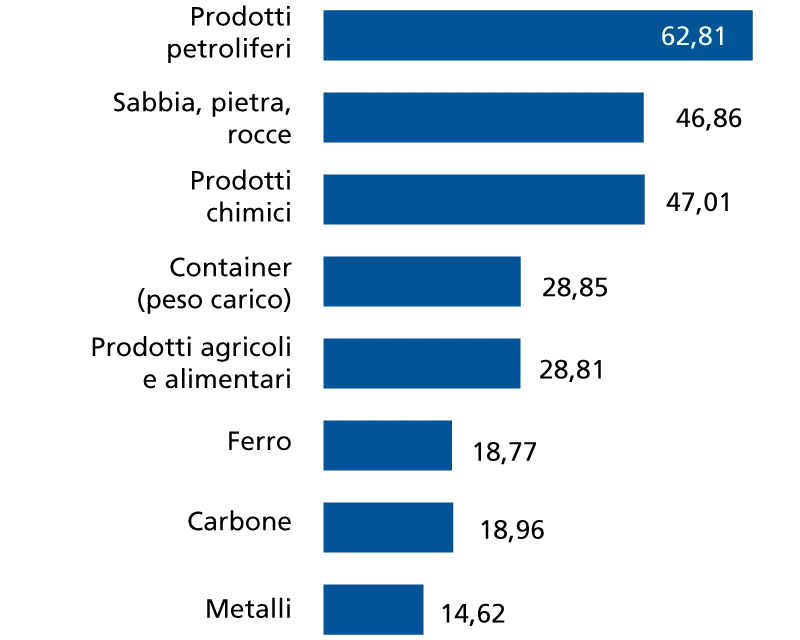 Volume di trasporti sul Reno, per categoria di merci, in mio. ton, 2025