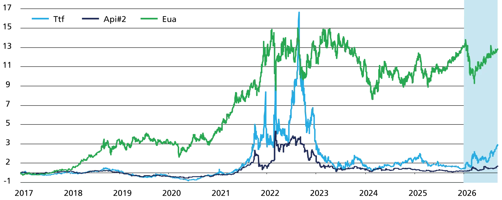 Andamento del prezzo di carbone, Eua e gas naturale