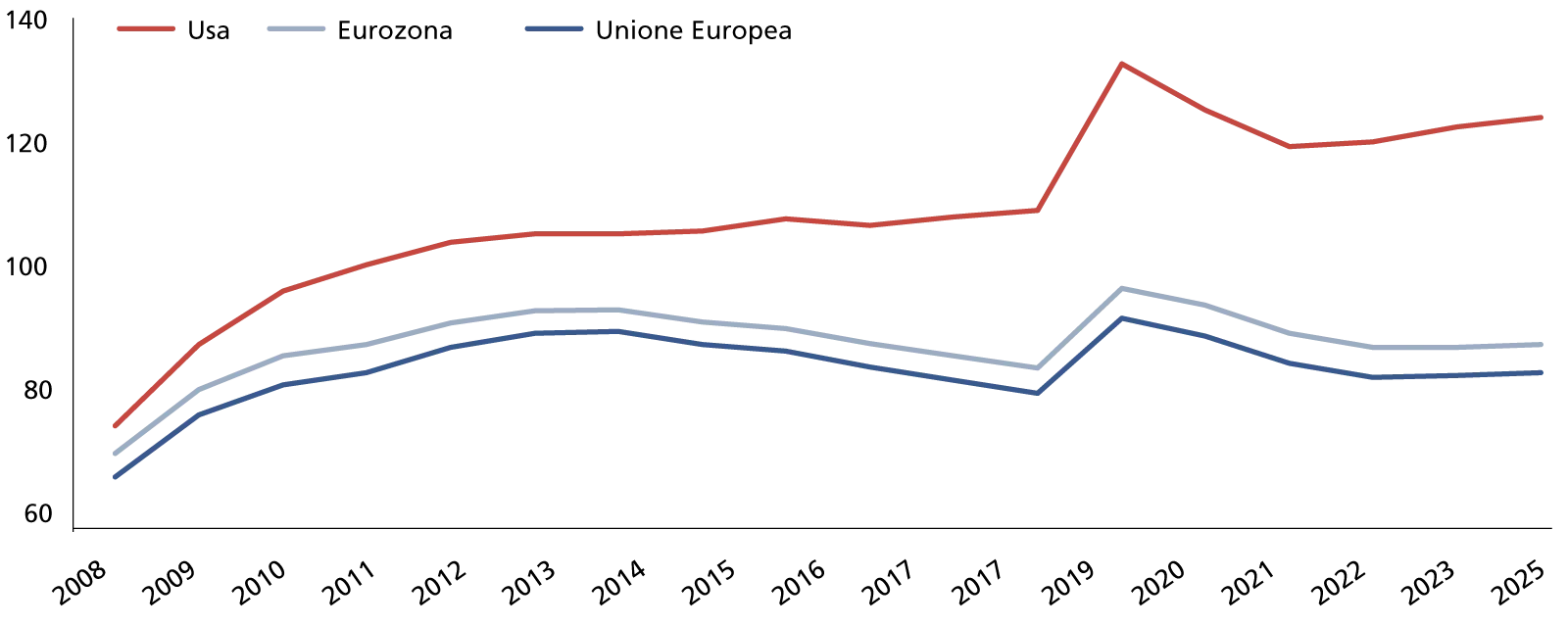 Confronto tra livelli di debito pubblico per area (in % del Pil)