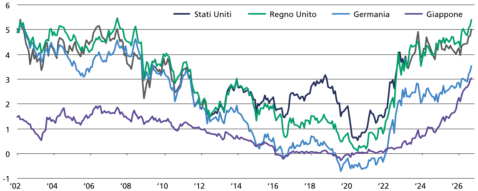 Confronto tra rendimenti del titolo decennale di alcuni Paesi (in %)