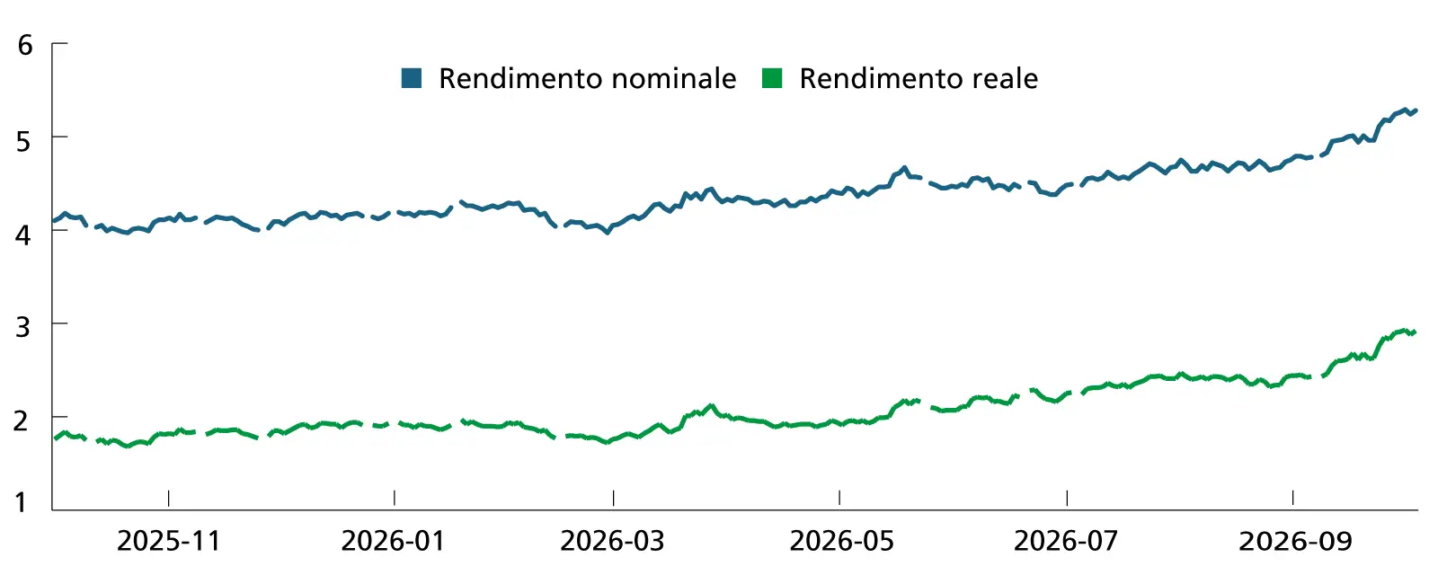 Treasury statunitense a dieci anni - ottobre 2026