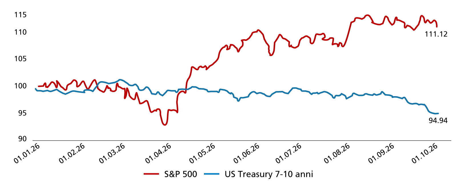 Performance cumulata ytd