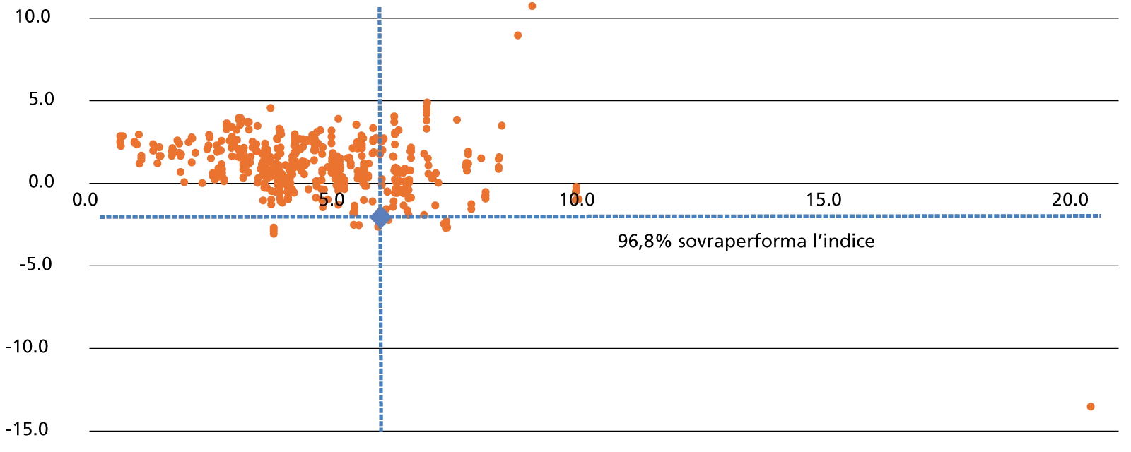 Performance dei fondi rispetto agli indici di riferimento (rischio/ritorno in %)