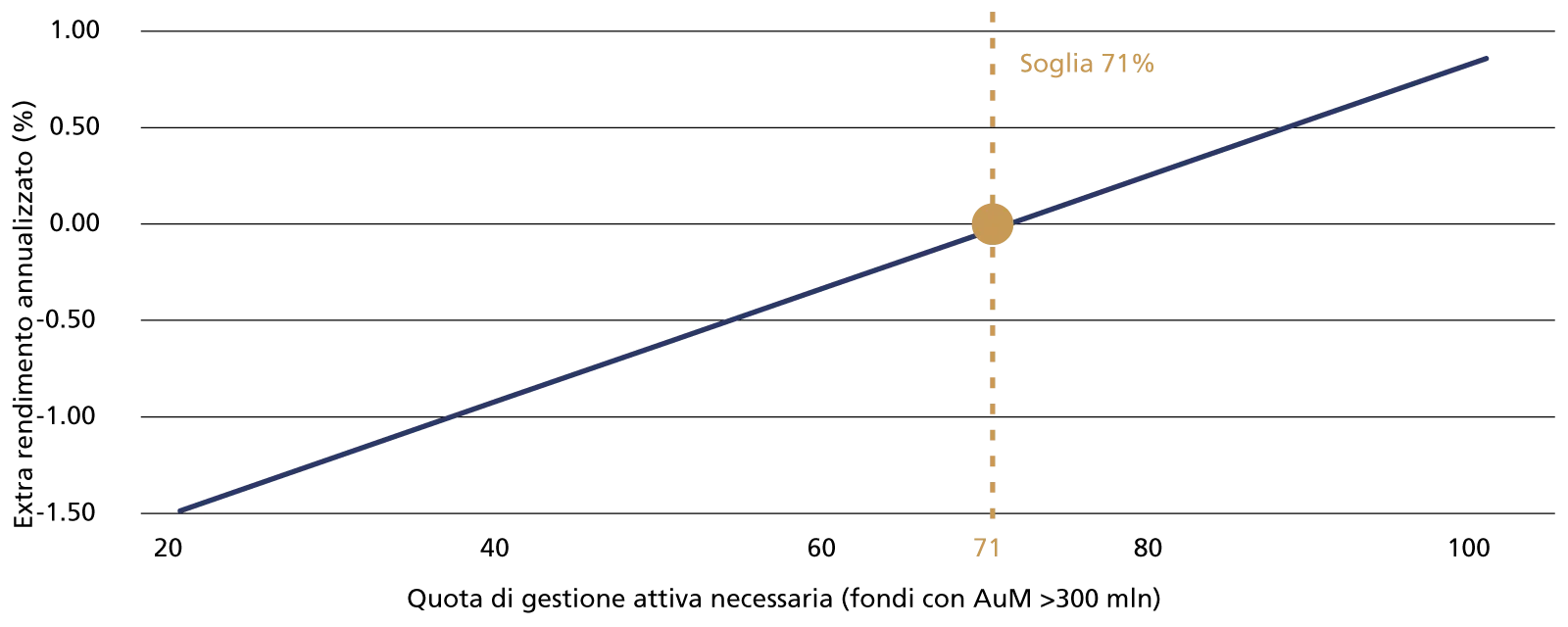 Performance della gestione attiva rispetto al suo peso nel portafoglio (in %)