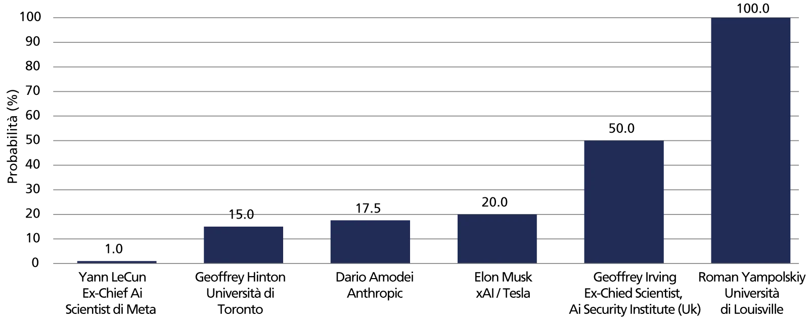Probabilità che l’Ai causi l’estinzione del mondo secondo alcuni personaggi
